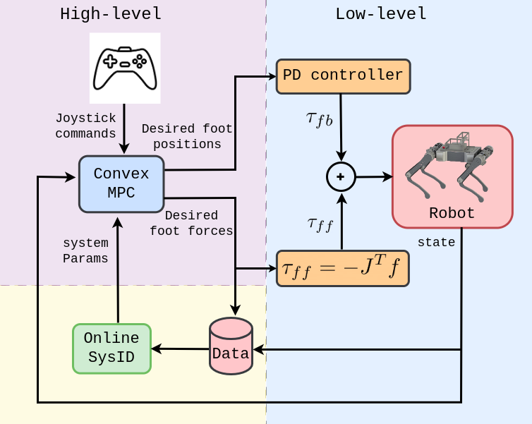 PIP-Loco Training Architecture