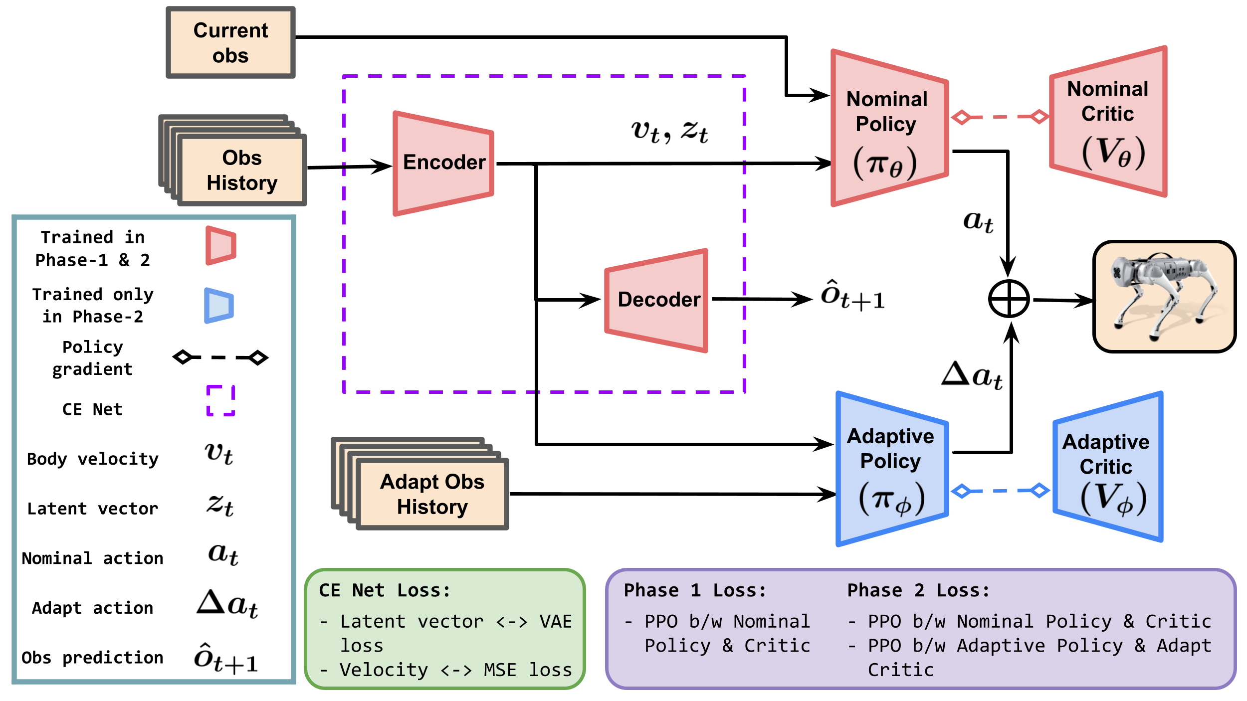 PIP-Loco Training Architecture