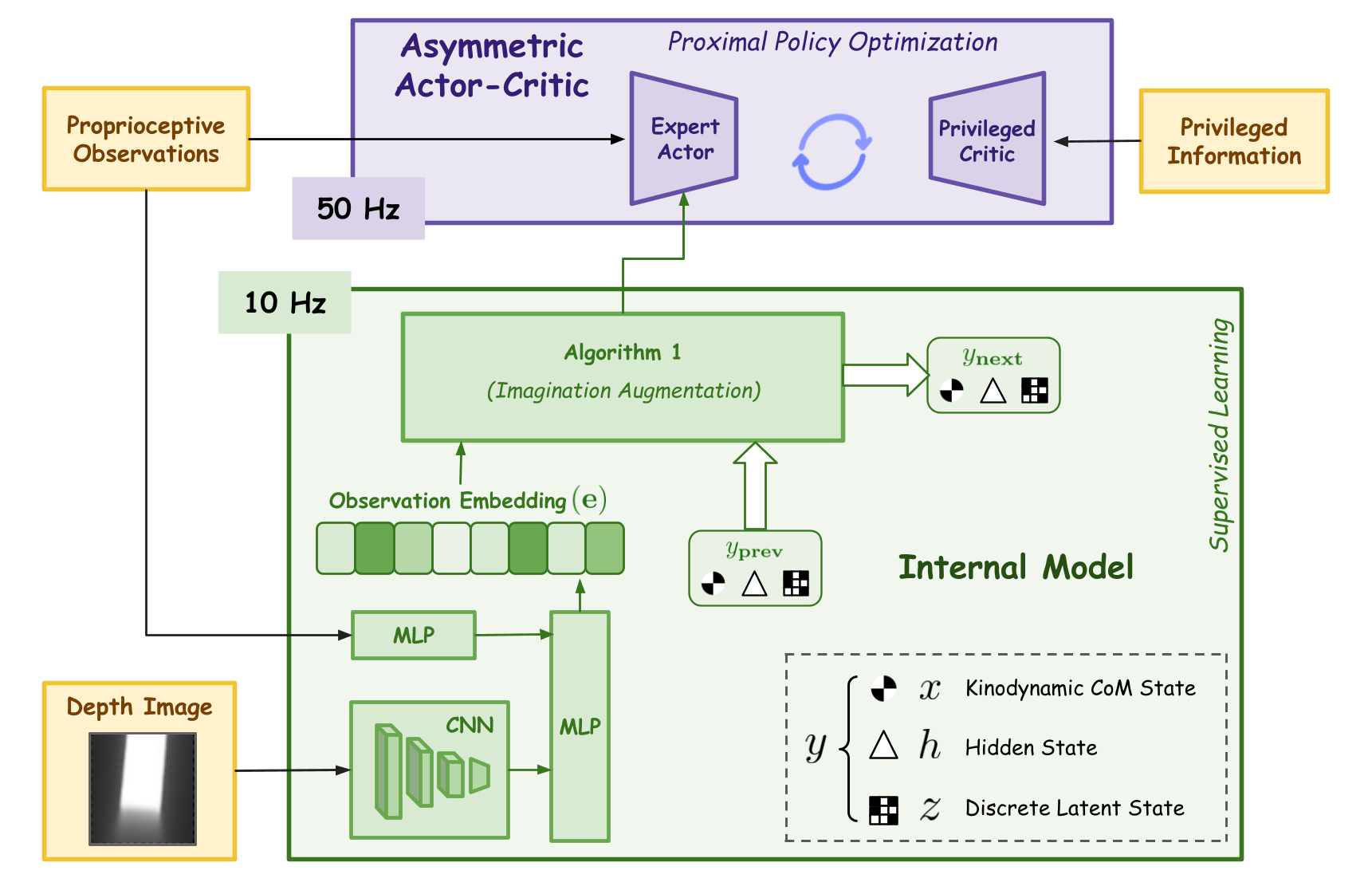VIP-Loco Training Framework