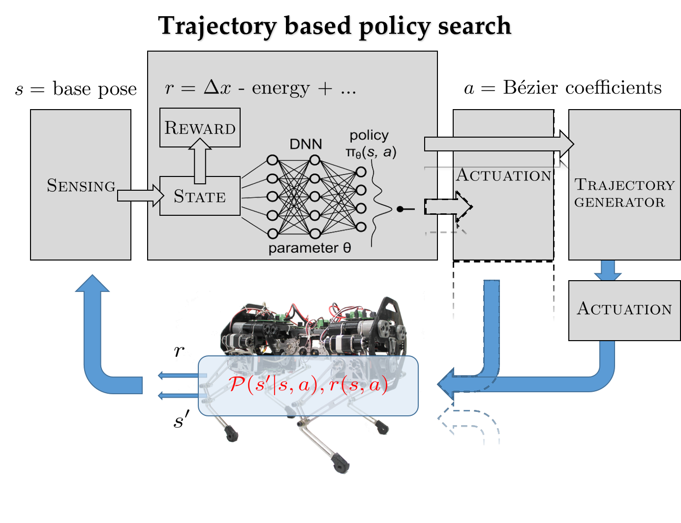 Trajectory Optimization on Stoch 2