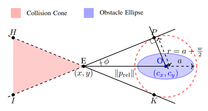 Collision Cone Control Barrier Functions (C3BF)